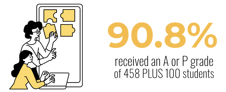 90.8% of PLUS 100 students received an A or P grade of 458 total students